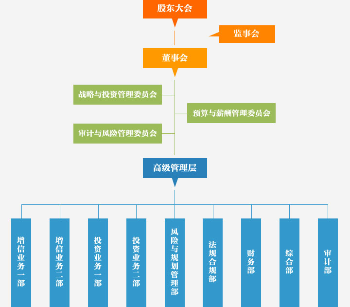 组织架构